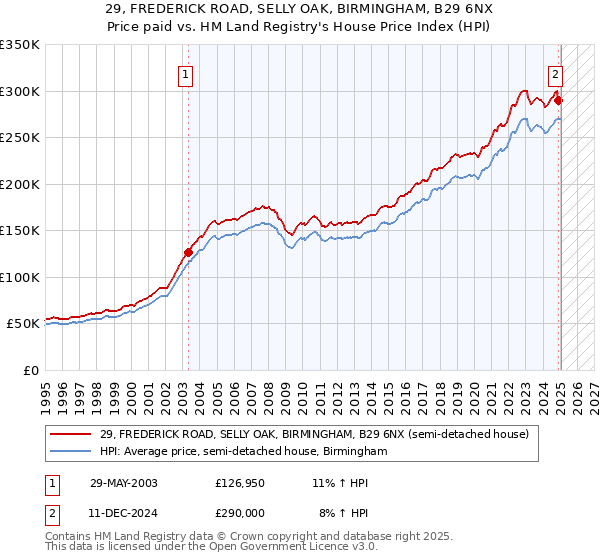 29, FREDERICK ROAD, SELLY OAK, BIRMINGHAM, B29 6NX: Price paid vs HM Land Registry's House Price Index