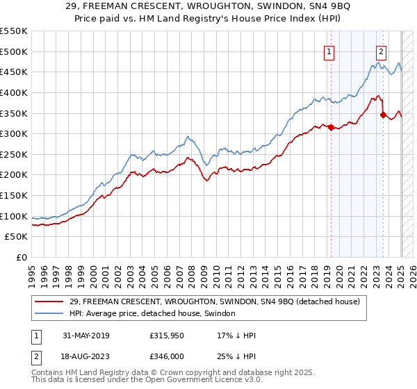 29, FREEMAN CRESCENT, WROUGHTON, SWINDON, SN4 9BQ: Price paid vs HM Land Registry's House Price Index