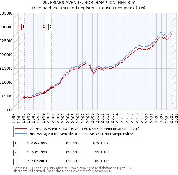 29, FRIARS AVENUE, NORTHAMPTON, NN4 8PY: Price paid vs HM Land Registry's House Price Index
