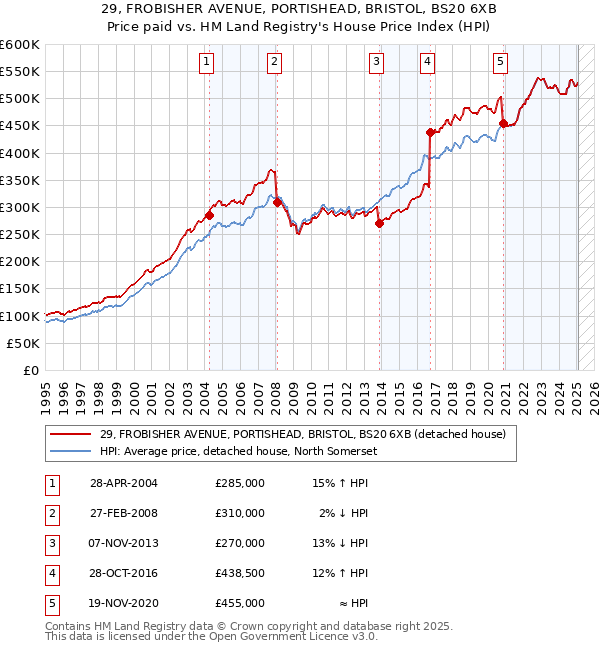 29, FROBISHER AVENUE, PORTISHEAD, BRISTOL, BS20 6XB: Price paid vs HM Land Registry's House Price Index