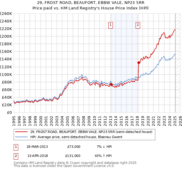 29, FROST ROAD, BEAUFORT, EBBW VALE, NP23 5RR: Price paid vs HM Land Registry's House Price Index