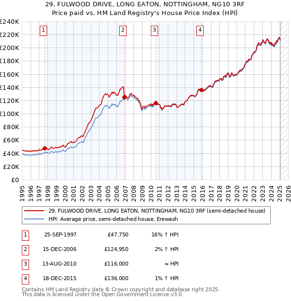 29, FULWOOD DRIVE, LONG EATON, NOTTINGHAM, NG10 3RF: Price paid vs HM Land Registry's House Price Index