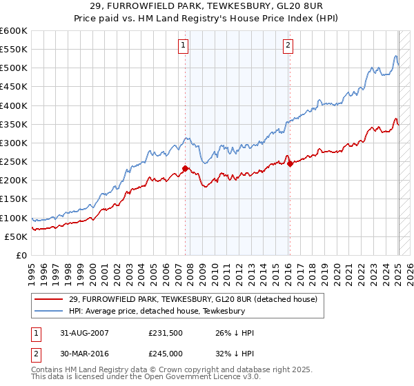 29, FURROWFIELD PARK, TEWKESBURY, GL20 8UR: Price paid vs HM Land Registry's House Price Index