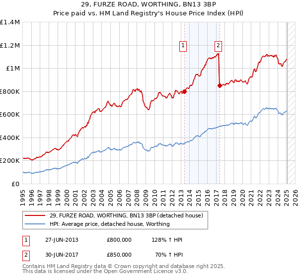 29, FURZE ROAD, WORTHING, BN13 3BP: Price paid vs HM Land Registry's House Price Index