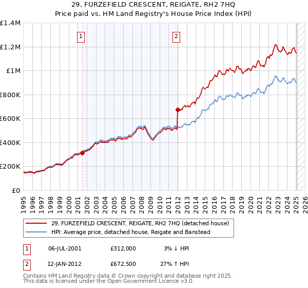 29, FURZEFIELD CRESCENT, REIGATE, RH2 7HQ: Price paid vs HM Land Registry's House Price Index