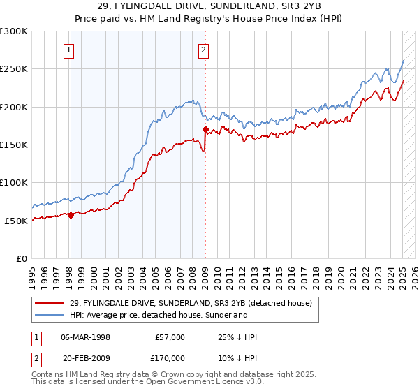 29, FYLINGDALE DRIVE, SUNDERLAND, SR3 2YB: Price paid vs HM Land Registry's House Price Index
