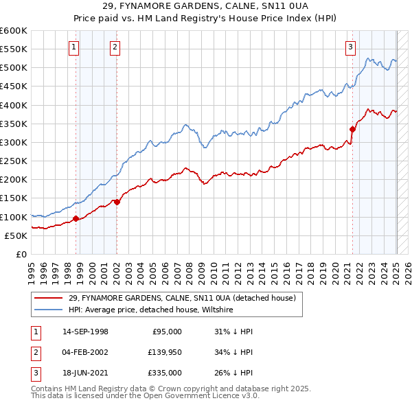 29, FYNAMORE GARDENS, CALNE, SN11 0UA: Price paid vs HM Land Registry's House Price Index