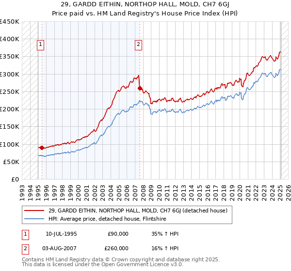 29, GARDD EITHIN, NORTHOP HALL, MOLD, CH7 6GJ: Price paid vs HM Land Registry's House Price Index