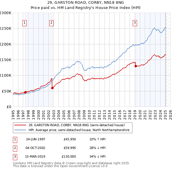 29, GARSTON ROAD, CORBY, NN18 8NG: Price paid vs HM Land Registry's House Price Index