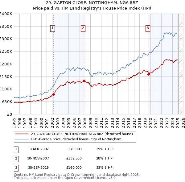 29, GARTON CLOSE, NOTTINGHAM, NG6 8RZ: Price paid vs HM Land Registry's House Price Index