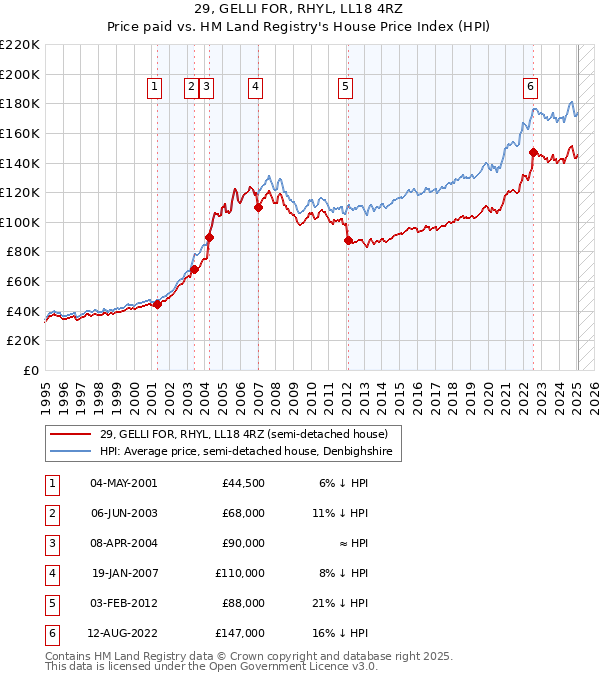 29, GELLI FOR, RHYL, LL18 4RZ: Price paid vs HM Land Registry's House Price Index