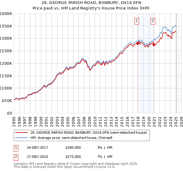29, GEORGE PARISH ROAD, BANBURY, OX16 0FN: Price paid vs HM Land Registry's House Price Index