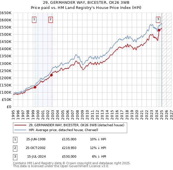 29, GERMANDER WAY, BICESTER, OX26 3WB: Price paid vs HM Land Registry's House Price Index