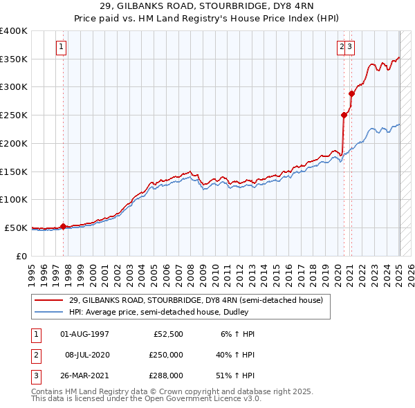 29, GILBANKS ROAD, STOURBRIDGE, DY8 4RN: Price paid vs HM Land Registry's House Price Index