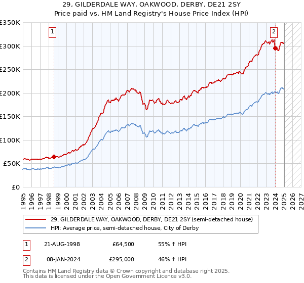 29, GILDERDALE WAY, OAKWOOD, DERBY, DE21 2SY: Price paid vs HM Land Registry's House Price Index