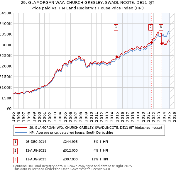 29, GLAMORGAN WAY, CHURCH GRESLEY, SWADLINCOTE, DE11 9JT: Price paid vs HM Land Registry's House Price Index