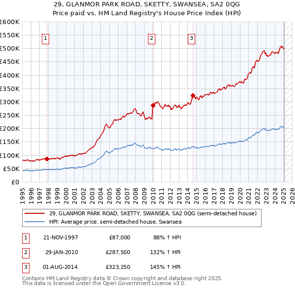 29, GLANMOR PARK ROAD, SKETTY, SWANSEA, SA2 0QG: Price paid vs HM Land Registry's House Price Index