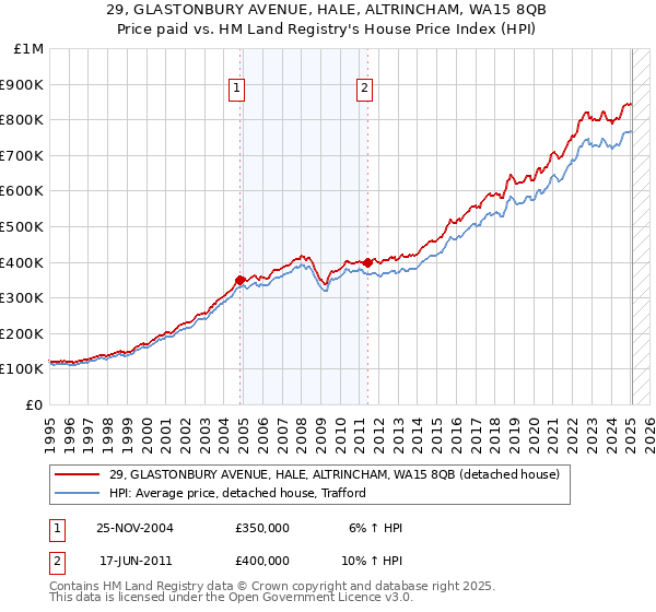 29, GLASTONBURY AVENUE, HALE, ALTRINCHAM, WA15 8QB: Price paid vs HM Land Registry's House Price Index