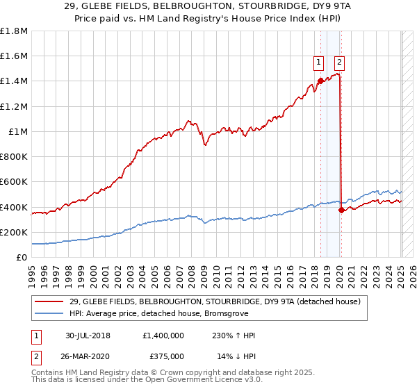 29, GLEBE FIELDS, BELBROUGHTON, STOURBRIDGE, DY9 9TA: Price paid vs HM Land Registry's House Price Index