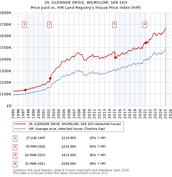29, GLENSIDE DRIVE, WILMSLOW, SK9 1EH: Price paid vs HM Land Registry's House Price Index