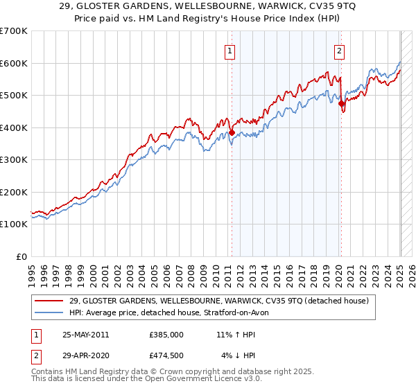 29, GLOSTER GARDENS, WELLESBOURNE, WARWICK, CV35 9TQ: Price paid vs HM Land Registry's House Price Index