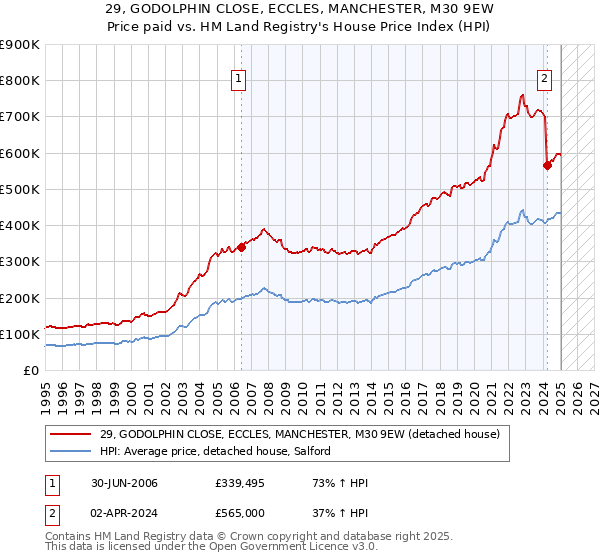 29, GODOLPHIN CLOSE, ECCLES, MANCHESTER, M30 9EW: Price paid vs HM Land Registry's House Price Index