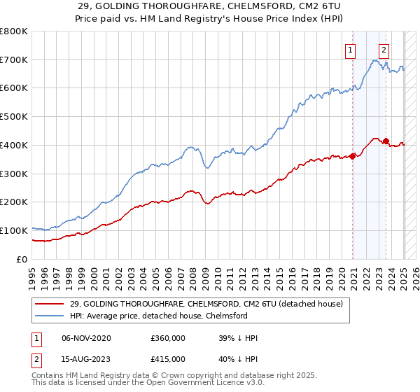 29, GOLDING THOROUGHFARE, CHELMSFORD, CM2 6TU: Price paid vs HM Land Registry's House Price Index