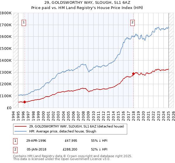 29, GOLDSWORTHY WAY, SLOUGH, SL1 6AZ: Price paid vs HM Land Registry's House Price Index