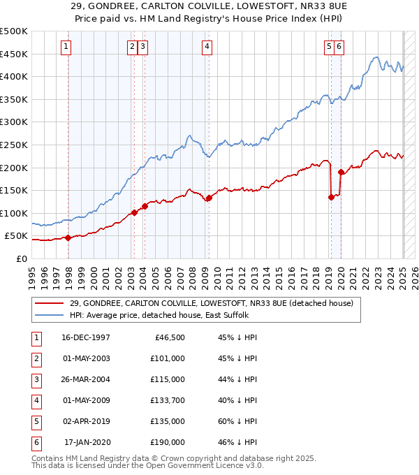 29, GONDREE, CARLTON COLVILLE, LOWESTOFT, NR33 8UE: Price paid vs HM Land Registry's House Price Index