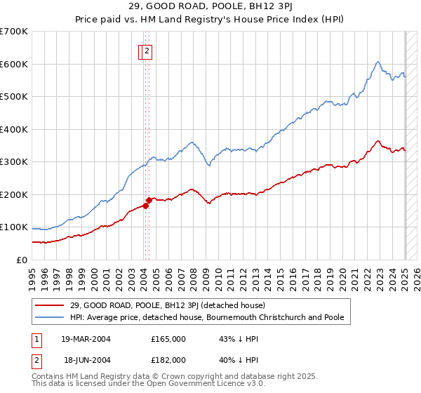 29, GOOD ROAD, POOLE, BH12 3PJ: Price paid vs HM Land Registry's House Price Index