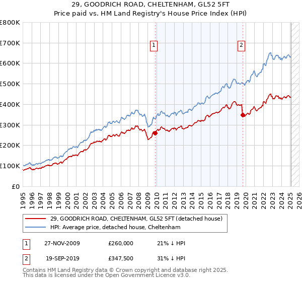 29, GOODRICH ROAD, CHELTENHAM, GL52 5FT: Price paid vs HM Land Registry's House Price Index