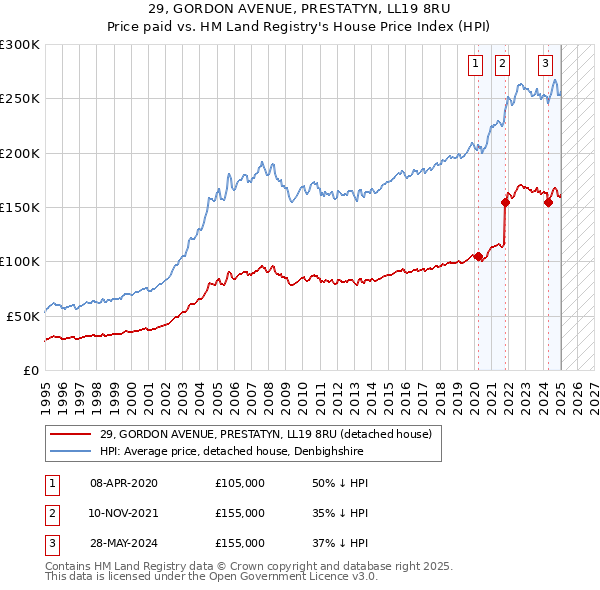 29, GORDON AVENUE, PRESTATYN, LL19 8RU: Price paid vs HM Land Registry's House Price Index