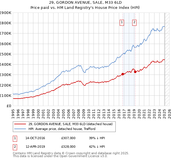 29, GORDON AVENUE, SALE, M33 6LD: Price paid vs HM Land Registry's House Price Index