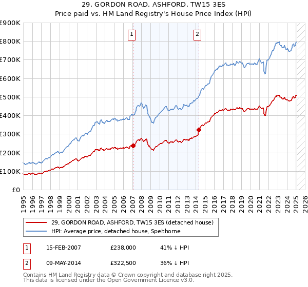 29, GORDON ROAD, ASHFORD, TW15 3ES: Price paid vs HM Land Registry's House Price Index