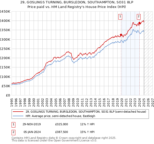 29, GOSLINGS TURNING, BURSLEDON, SOUTHAMPTON, SO31 8LP: Price paid vs HM Land Registry's House Price Index