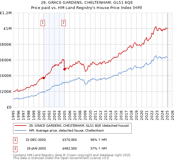 29, GRACE GARDENS, CHELTENHAM, GL51 6QE: Price paid vs HM Land Registry's House Price Index