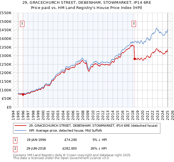 29, GRACECHURCH STREET, DEBENHAM, STOWMARKET, IP14 6RE: Price paid vs HM Land Registry's House Price Index