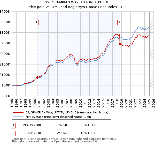 29, GRAMPIAN WAY, LUTON, LU3 3HB: Price paid vs HM Land Registry's House Price Index