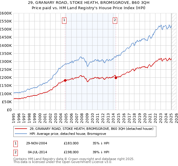 29, GRANARY ROAD, STOKE HEATH, BROMSGROVE, B60 3QH: Price paid vs HM Land Registry's House Price Index