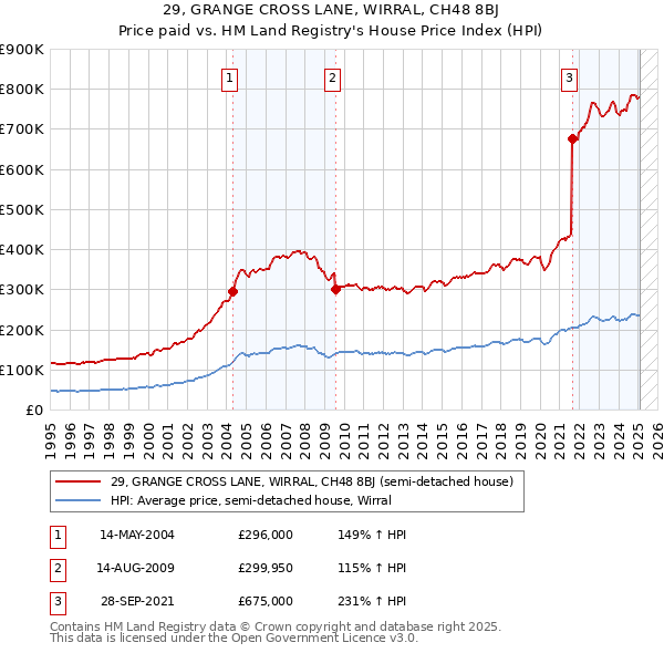 29, GRANGE CROSS LANE, WIRRAL, CH48 8BJ: Price paid vs HM Land Registry's House Price Index