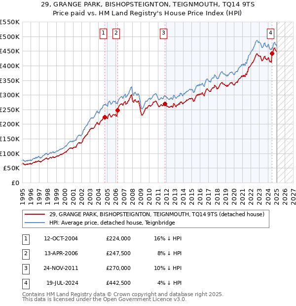 29, GRANGE PARK, BISHOPSTEIGNTON, TEIGNMOUTH, TQ14 9TS: Price paid vs HM Land Registry's House Price Index