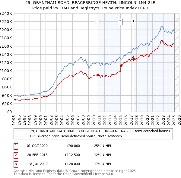 29, GRANTHAM ROAD, BRACEBRIDGE HEATH, LINCOLN, LN4 2LE: Price paid vs HM Land Registry's House Price Index