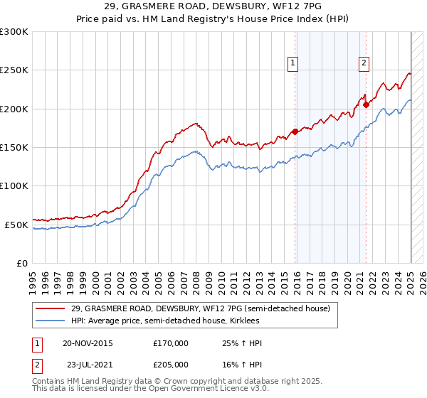 29, GRASMERE ROAD, DEWSBURY, WF12 7PG: Price paid vs HM Land Registry's House Price Index