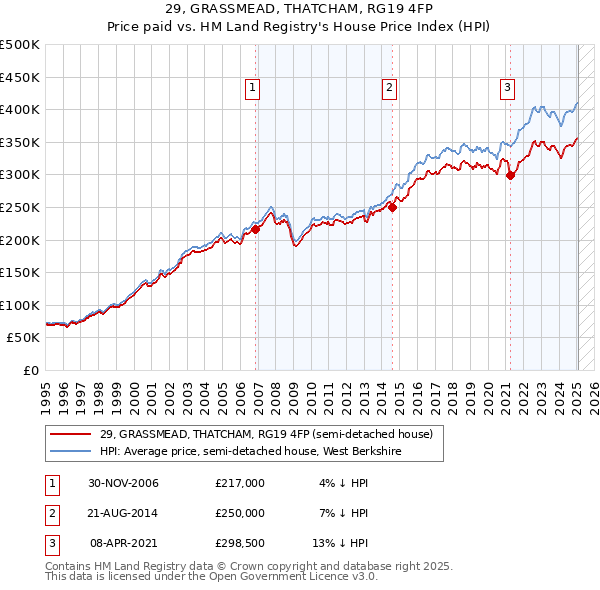 29, GRASSMEAD, THATCHAM, RG19 4FP: Price paid vs HM Land Registry's House Price Index