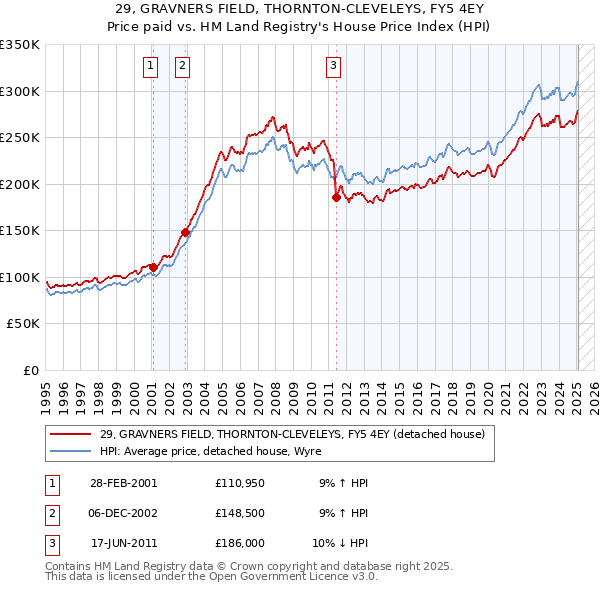 29, GRAVNERS FIELD, THORNTON-CLEVELEYS, FY5 4EY: Price paid vs HM Land Registry's House Price Index
