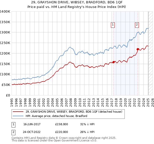 29, GRAYSHON DRIVE, WIBSEY, BRADFORD, BD6 1QF: Price paid vs HM Land Registry's House Price Index