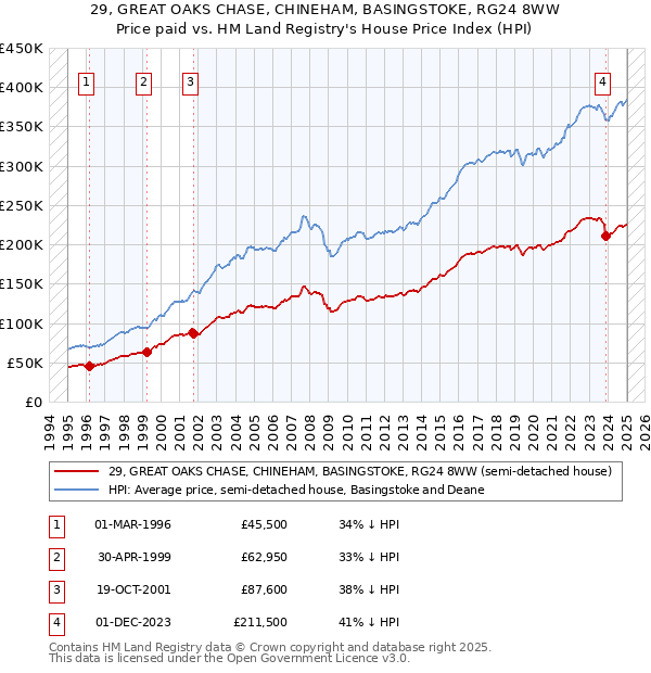 29, GREAT OAKS CHASE, CHINEHAM, BASINGSTOKE, RG24 8WW: Price paid vs HM Land Registry's House Price Index