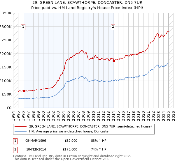 29, GREEN LANE, SCAWTHORPE, DONCASTER, DN5 7UR: Price paid vs HM Land Registry's House Price Index