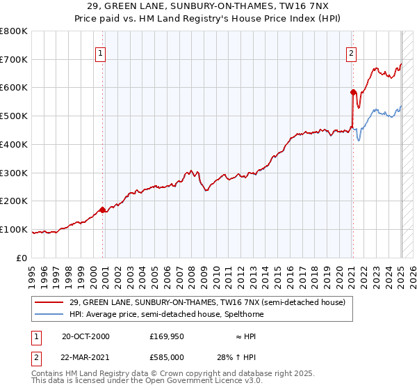 29, GREEN LANE, SUNBURY-ON-THAMES, TW16 7NX: Price paid vs HM Land Registry's House Price Index