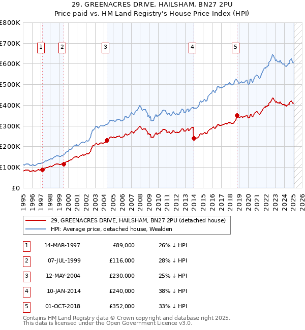 29, GREENACRES DRIVE, HAILSHAM, BN27 2PU: Price paid vs HM Land Registry's House Price Index